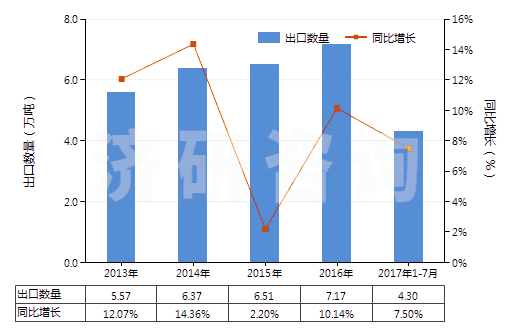 2013-2017年7月中國其他氯化物(HS28273990)出口量及增速統(tǒng)計
